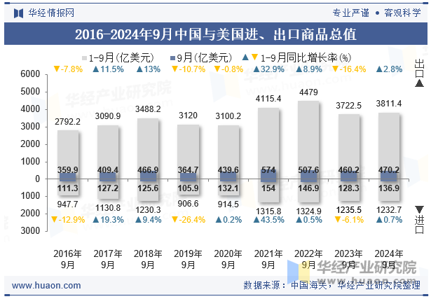 2016-2024年9月中国与美国进、出口商品总值