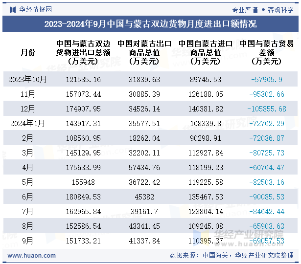 2023-2024年9月中国与蒙古双边货物月度进出口额情况