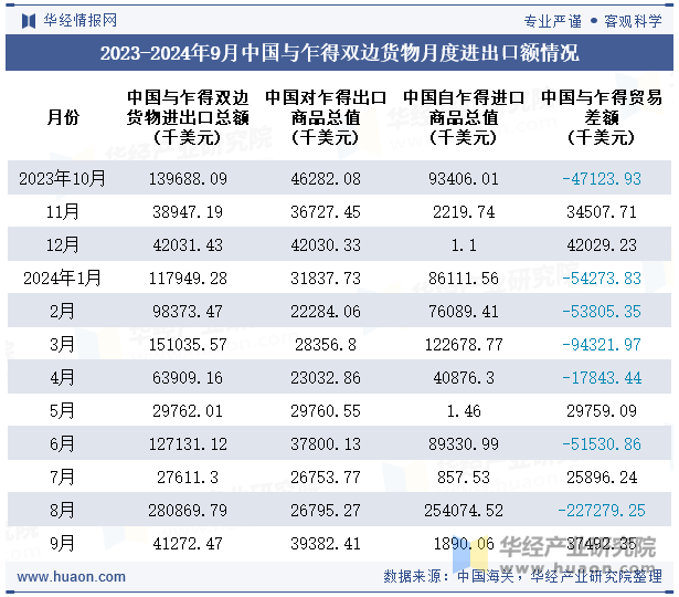 2023-2024年9月中国与乍得双边货物月度进出口额情况