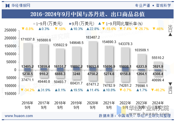 2016-2024年9月中国与苏丹进、出口商品总值