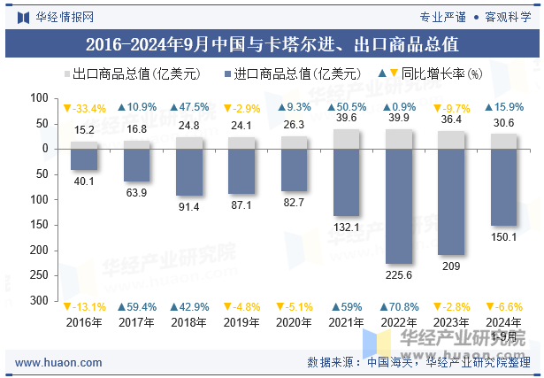 2016-2024年9月中国与卡塔尔进、出口商品总值