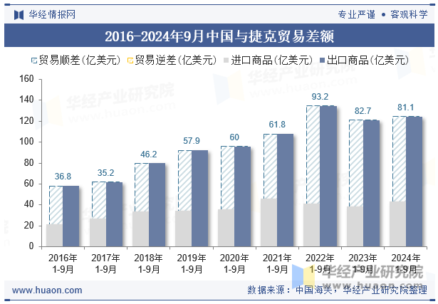 2016-2024年9月中国与捷克贸易差额