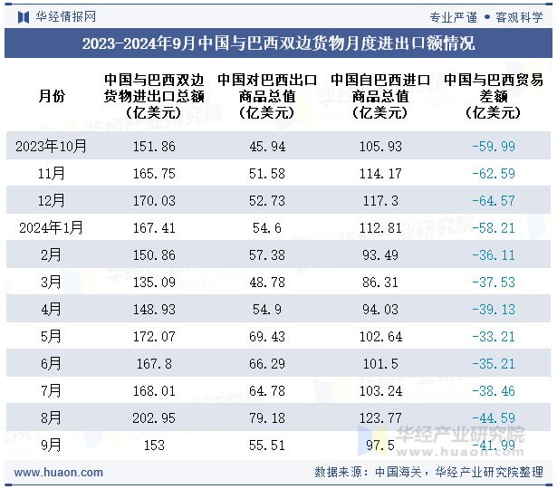 2023-2024年9月中国与巴西双边货物月度进出口额情况