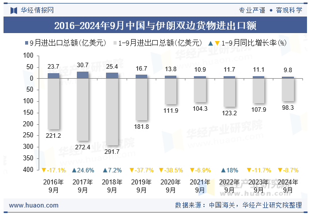 2016-2024年9月中国与伊朗双边货物进出口额