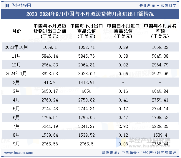 2023-2024年9月中国与不丹双边货物月度进出口额情况