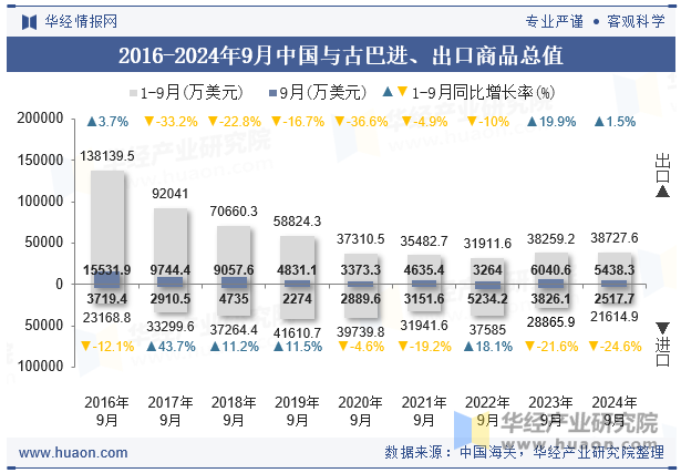 2016-2024年9月中国与古巴进、出口商品总值