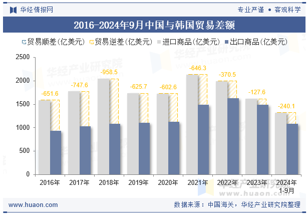 2016-2024年9月中国与韩国贸易差额