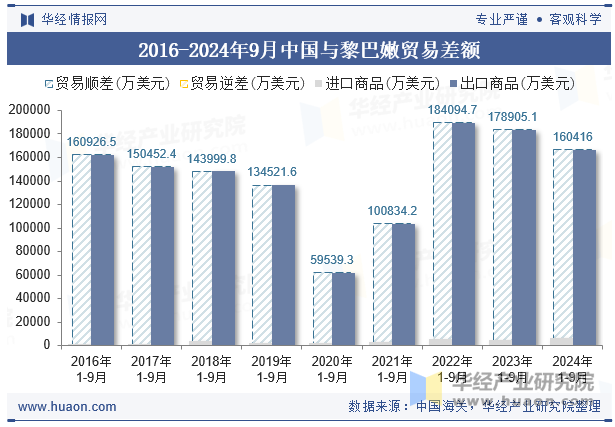 2016-2024年9月中国与黎巴嫩贸易差额