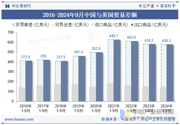 2016-2024年9月中国与英国贸易差额