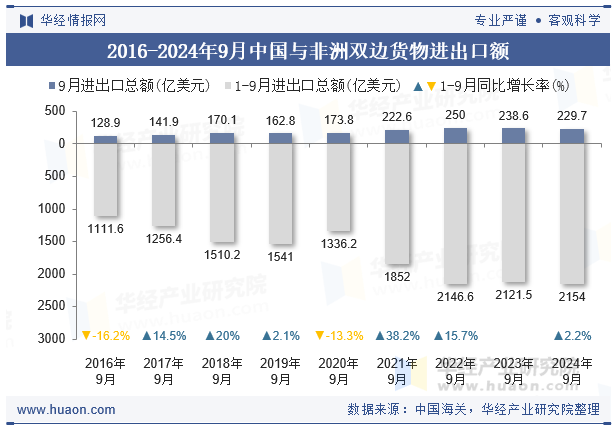 2016-2024年9月中国与非洲双边货物进出口额