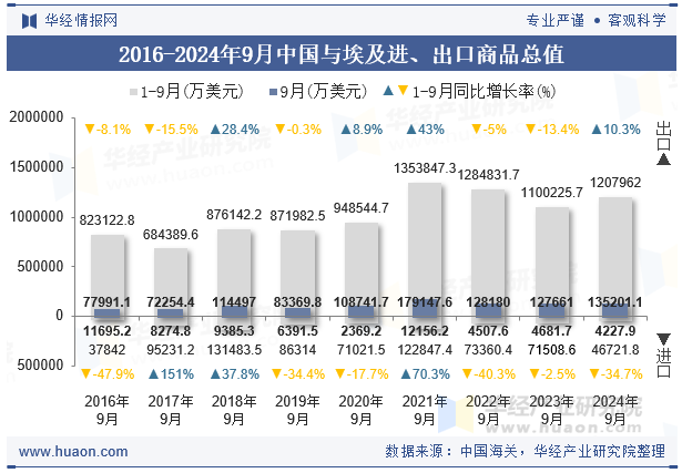 2016-2024年9月中国与埃及进、出口商品总值