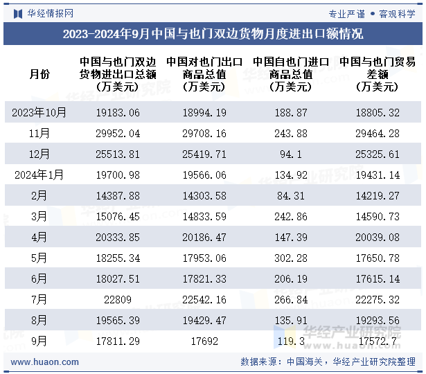 2023-2024年9月中国与也门双边货物月度进出口额情况