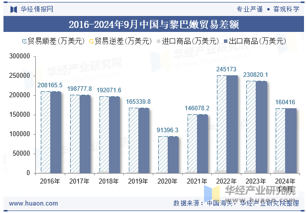 2016-2024年9月中国与黎巴嫩贸易差额