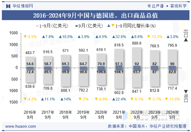 2016-2024年9月中国与德国进、出口商品总值