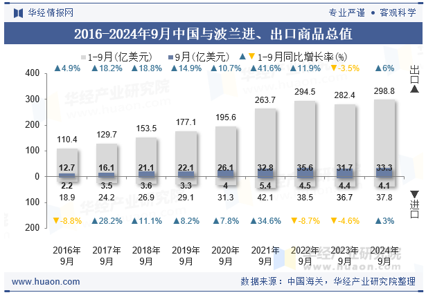 2016-2024年9月中国与波兰进、出口商品总值