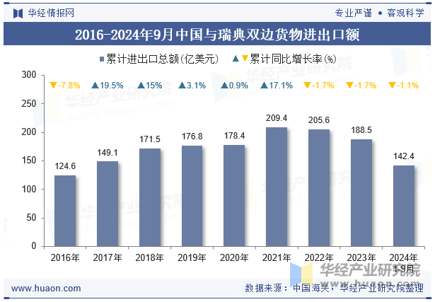 2016-2024年9月中国与瑞典双边货物进出口额