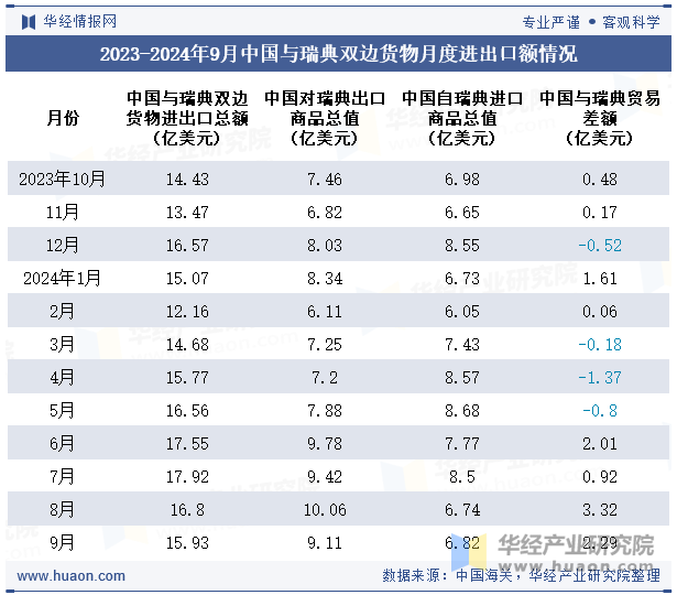 2023-2024年9月中国与瑞典双边货物月度进出口额情况