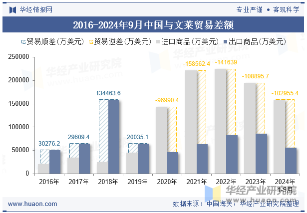 2016-2024年9月中国与文莱贸易差额