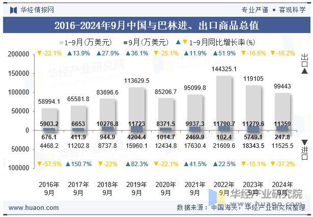 2016-2024年9月中国与巴林进、出口商品总值