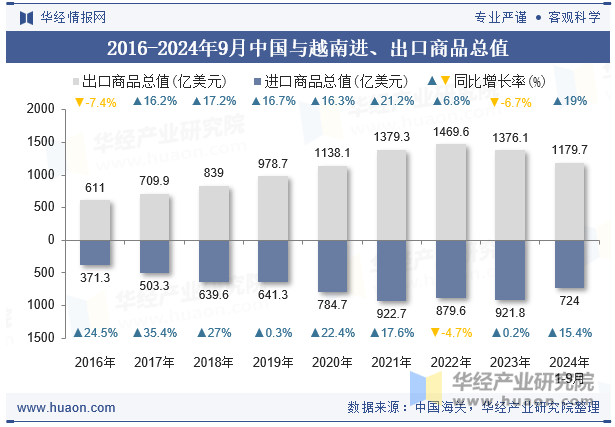 2016-2024年9月中国与越南进、出口商品总值