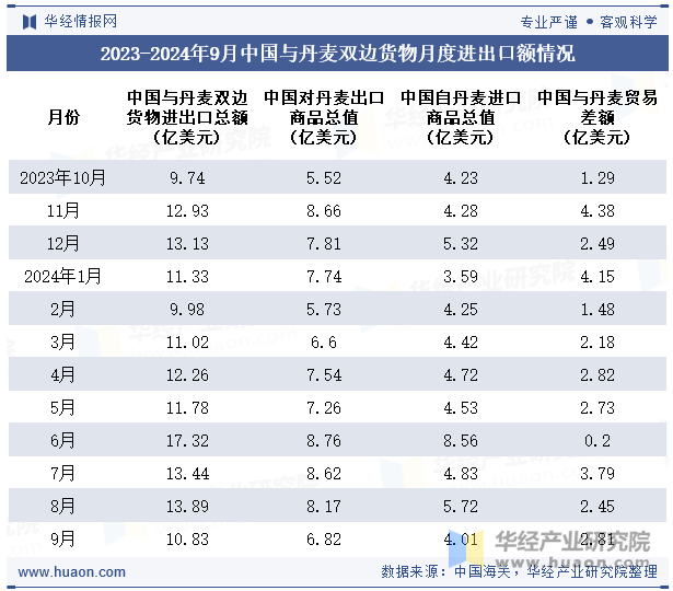 2023-2024年9月中国与丹麦双边货物月度进出口额情况