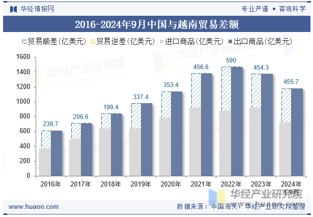 2016-2024年9月中国与越南贸易差额