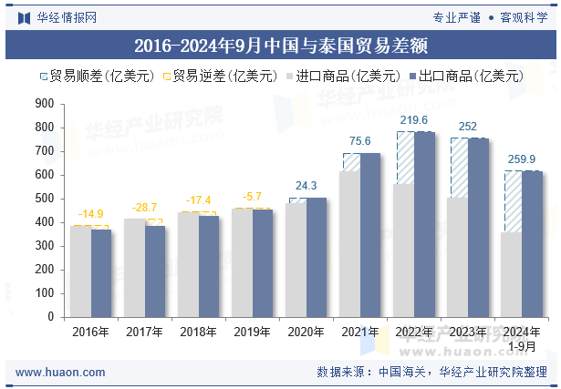 2016-2024年9月中国与泰国贸易差额