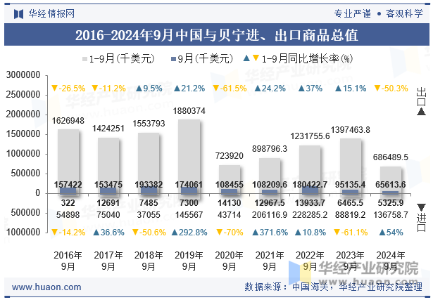 2016-2024年9月中国与贝宁进、出口商品总值