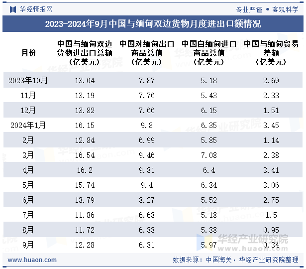 2023-2024年9月中国与缅甸双边货物月度进出口额情况
