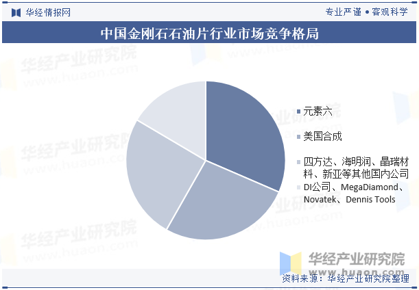 中国金刚石石油片行业市场竞争格局