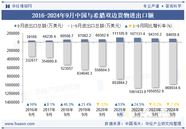 2016-2024年9月中国与希腊双边货物进出口额