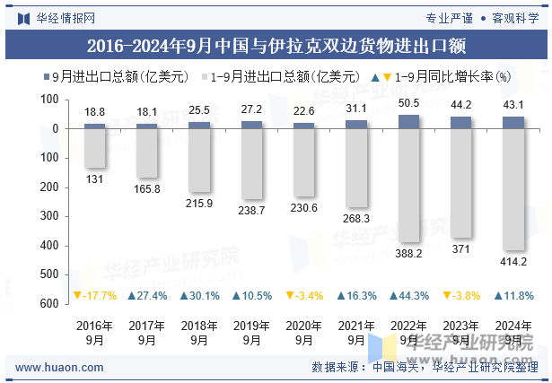 2016-2024年9月中国与伊拉克双边货物进出口额