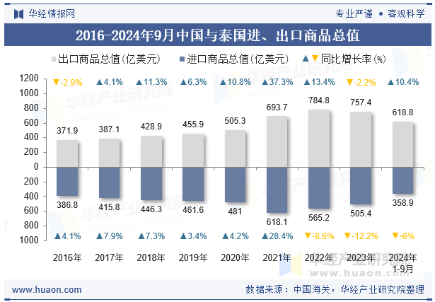 2016-2024年9月中国与泰国进、出口商品总值