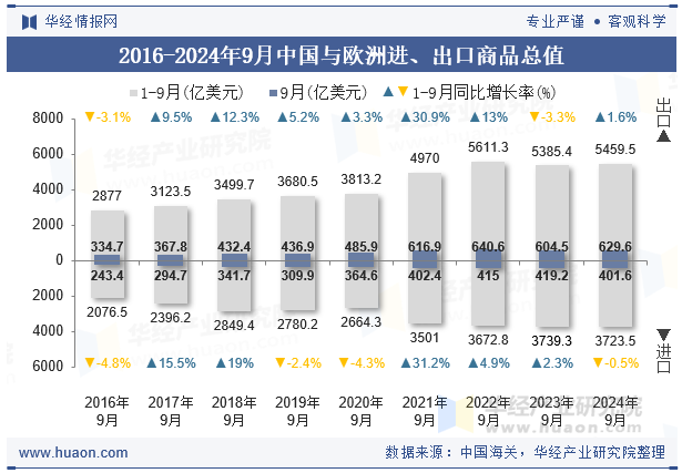 2016-2024年9月中国与欧洲进、出口商品总值