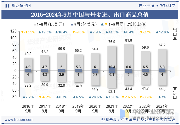 2016-2024年9月中国与丹麦进、出口商品总值