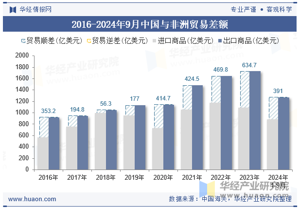 2016-2024年9月中国与非洲贸易差额