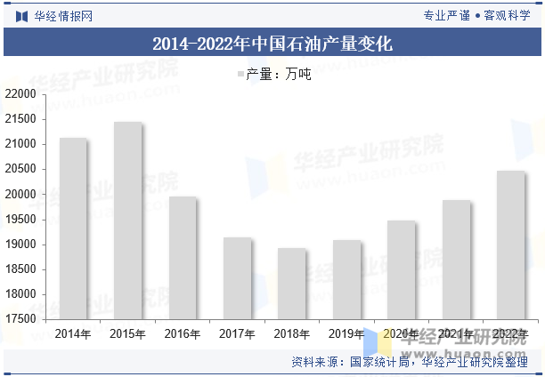 2014-2022年中国石油产量变化