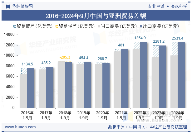 2016-2024年9月中国与亚洲贸易差额