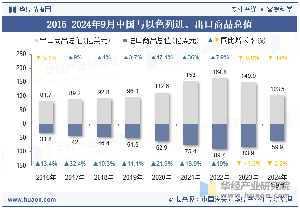 2016-2024年9月中国与以色列进、出口商品总值