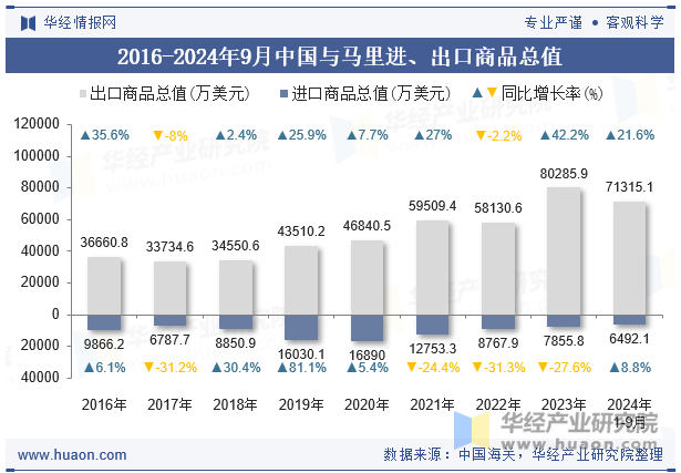 2016-2024年9月中国与马里进、出口商品总值