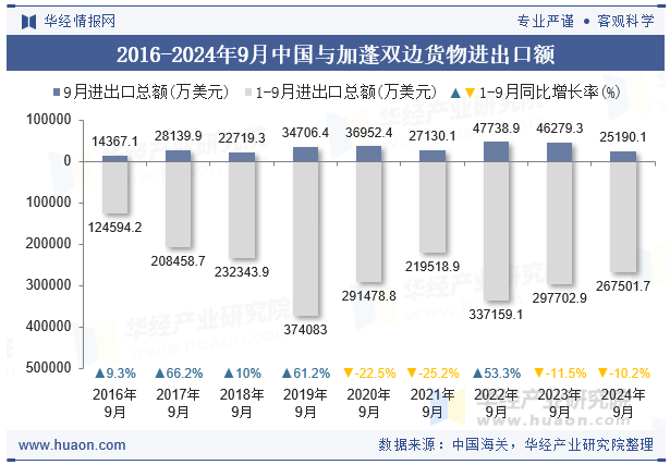 2016-2024年9月中国与加蓬双边货物进出口额