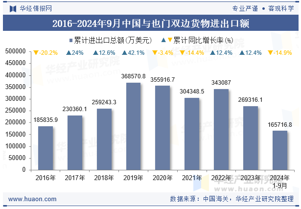 2016-2024年9月中国与也门双边货物进出口额