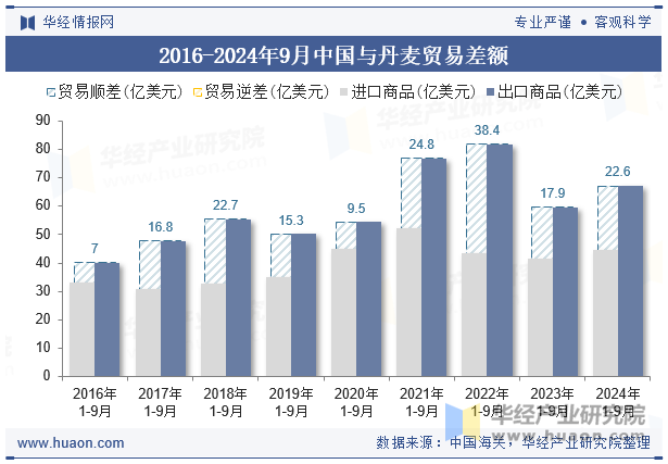 2016-2024年9月中国与丹麦贸易差额