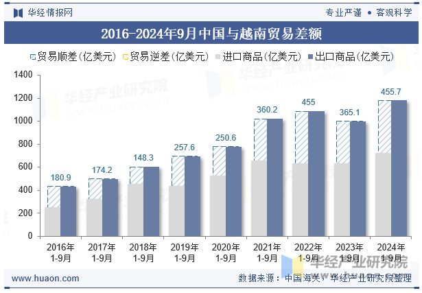 2016-2024年9月中国与越南贸易差额