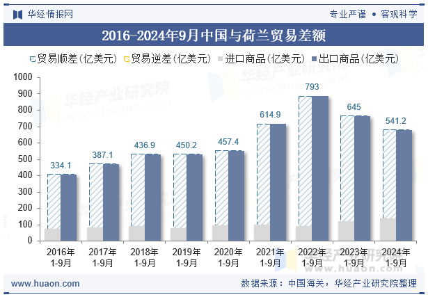 2016-2024年9月中国与荷兰贸易差额