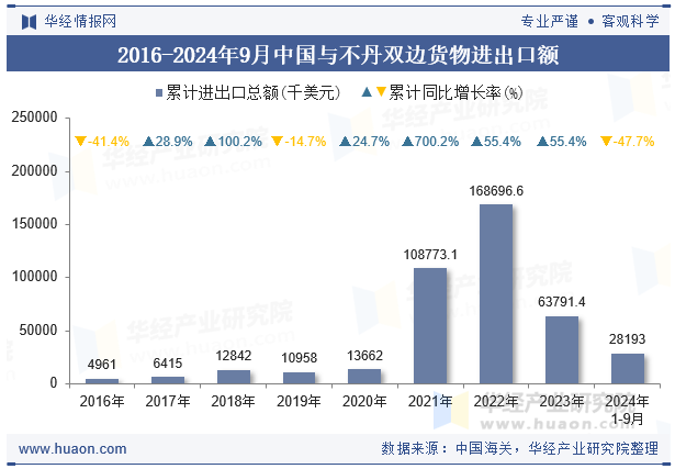 2016-2024年9月中国与不丹双边货物进出口额