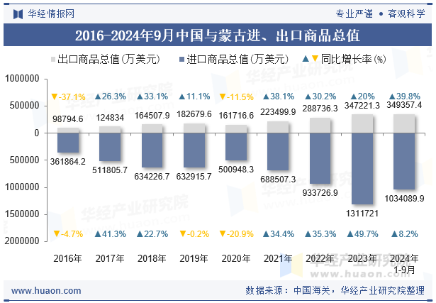 2016-2024年9月中国与蒙古进、出口商品总值