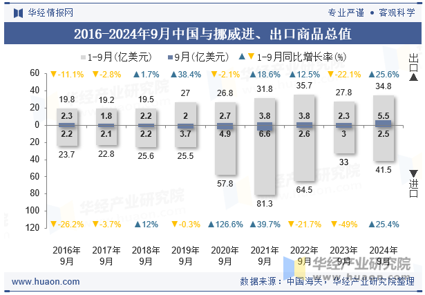 2016-2024年9月中国与挪威进、出口商品总值