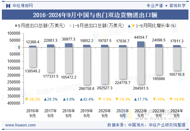 2016-2024年9月中国与也门双边货物进出口额