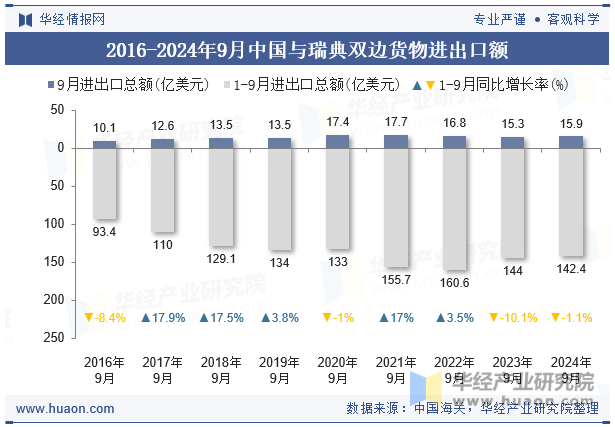 2016-2024年9月中国与瑞典双边货物进出口额